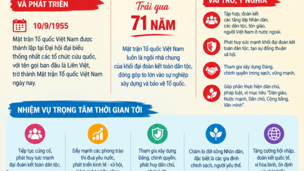 KỶ NIỆM 71 NĂM NGÀY THÀNH LẬP MẶT TRẬN TỔ QUỐC VIỆT NAM, NGÀY 10/9/1955 - NGÀY 10/9/2026